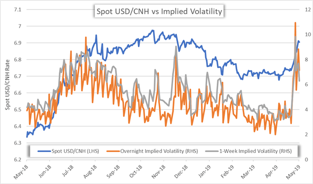 CNY Chinese Yuan and Implied Currency Volatility Chart