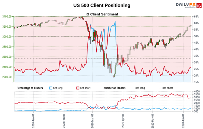 S&P 500 Sentiment Outlook Bearish