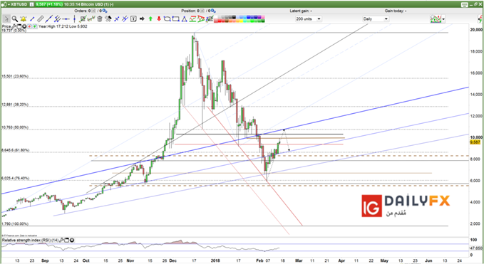 XBTUSD prices daily chart