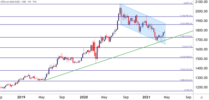 Gold Weekly Price Chart