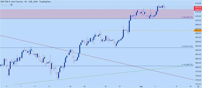 نمودار چهار ساعته spx