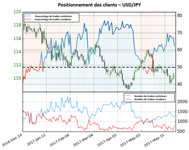 Le Sentiment des traders indique un renversement potentiel de la tendance actuelle sur l’USD/JPY