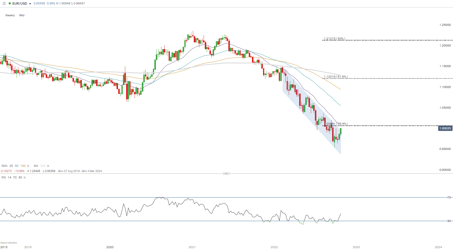 Euro Price Forecast: Descending Channel Breakout Potential for EUR/USD