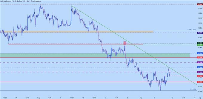 نمودار دو ساعته gbpusd