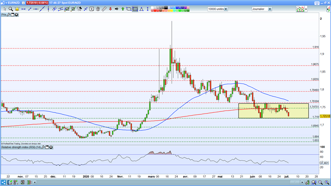 Analyse de l'EUR/NZD