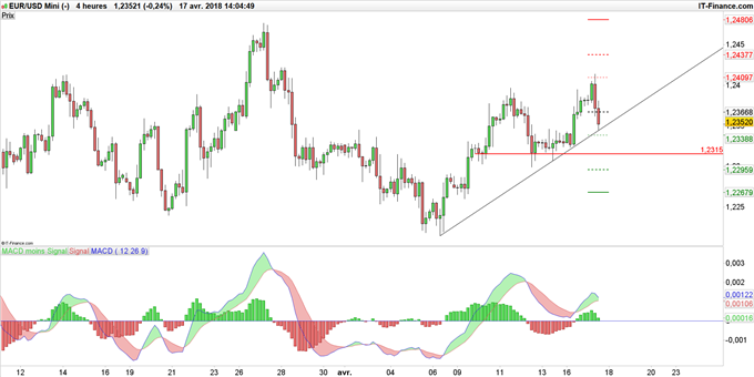 Graphique EUR/USD en données 4 heures