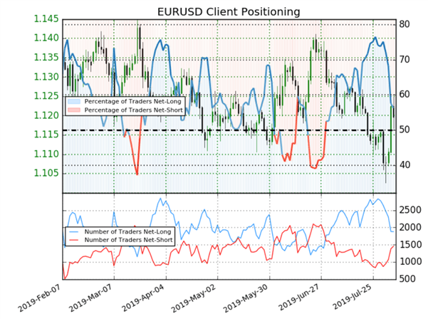 EUR/USD : le Sentiment crédite le cours EuroDollar d’un signal haussier