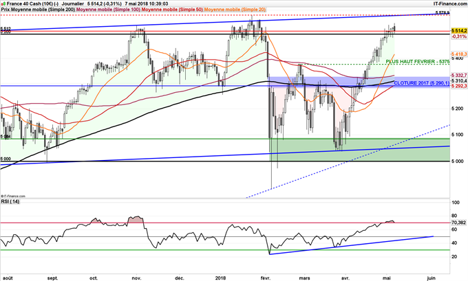 CAC 40 pourrait revenir à 5375 points