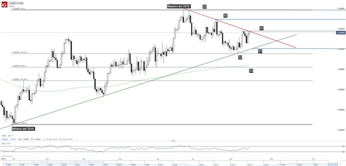 Gráfico técnico del USDCAD. Niveles de soporte y de resistencia