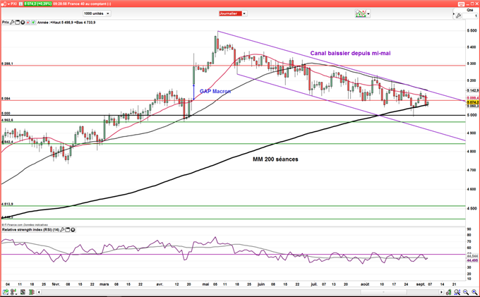 CAC 40 : l’analyse technique au soutien de la bourse de Paris