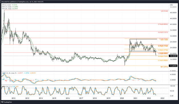 Silver Price Forecast: New Yearly Lows, Again - Levels for XAG/USD