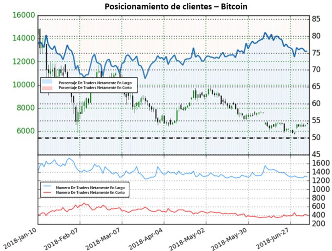 Posicionamiento Bitcoin 09/07/2018