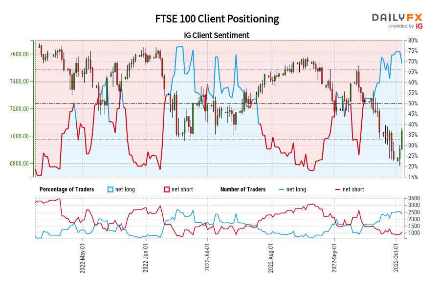 FTSE 100 Client Positioning