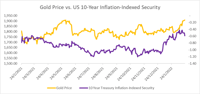 Gold Prices Eyeing $1910 as Putin Orders Troops into Eastern Ukraine