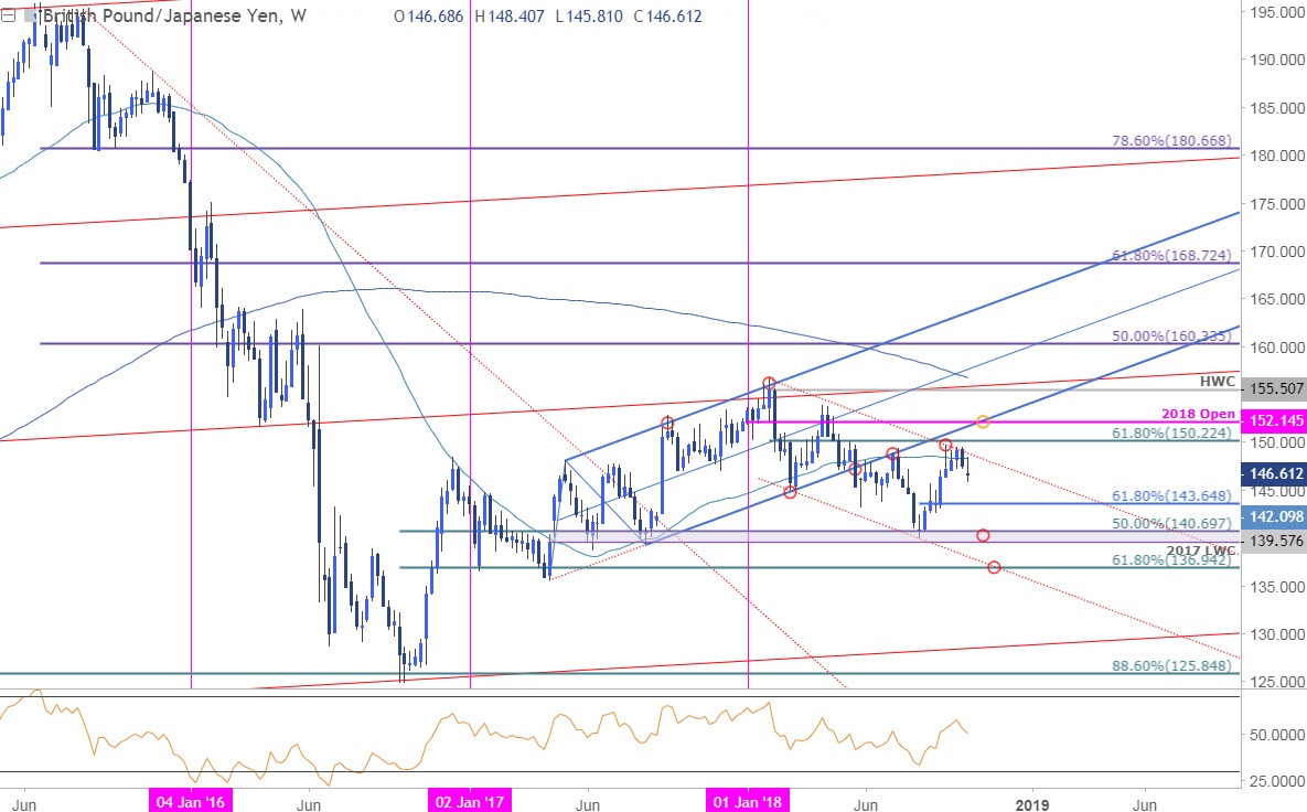 GBP/JPY Price Chart - Weekly