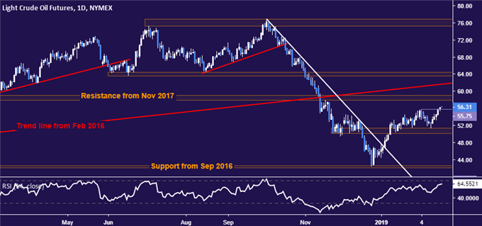 Crude Oil Price Table - Daily