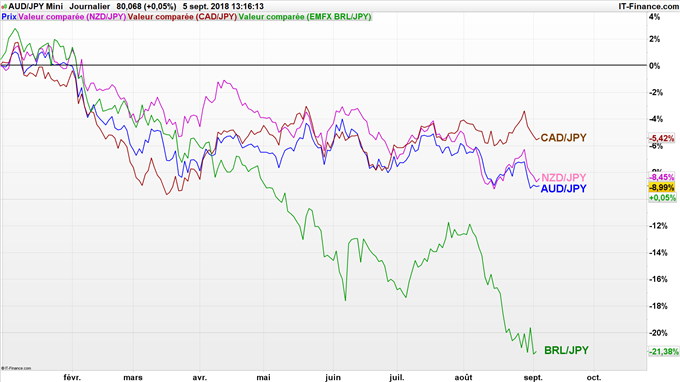 Stratégies vendeuses AUD/JPY, NZD/JPY, CAD/JPY, BRL/JPY, ZAR/JPY, RUB/JPY