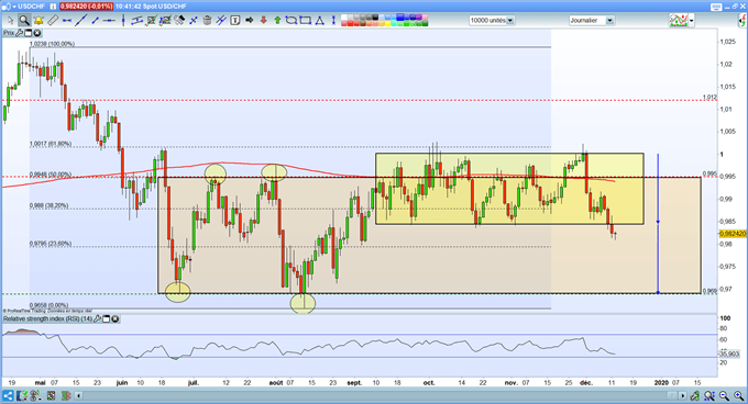 Analyse technique USD/CHF