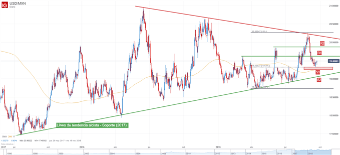 Gráfico técnico USDMXN