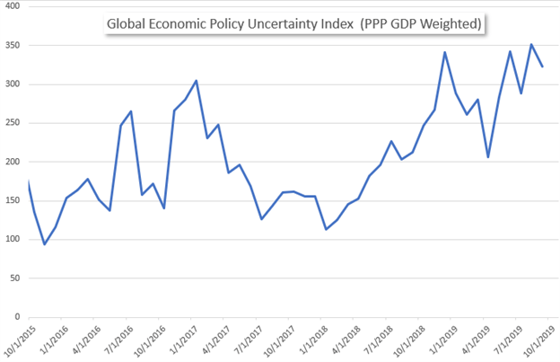 Global Economic Policy Uncertainty Index