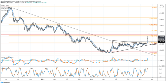 EUR/CHF Breakout Signals Risk-On in Europe; EUR/NOK, EUR/SEK Test Key Support