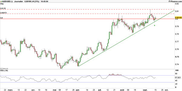 AUD/USD : stratégie haussière pour viser à court terme 0,80675$ et 0,8125$
