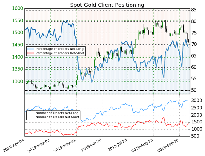 igcs, ig client sentiment index, igcs gold, gold price chart, gold price forecast, gold price technical analysis