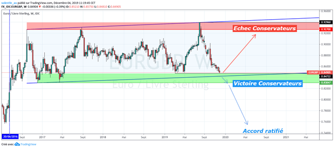 EUR/GBP: La livre sterling à un plus haut de 7 mois
