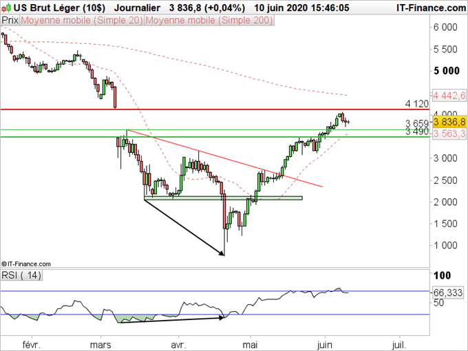 Analyse technique du WTI