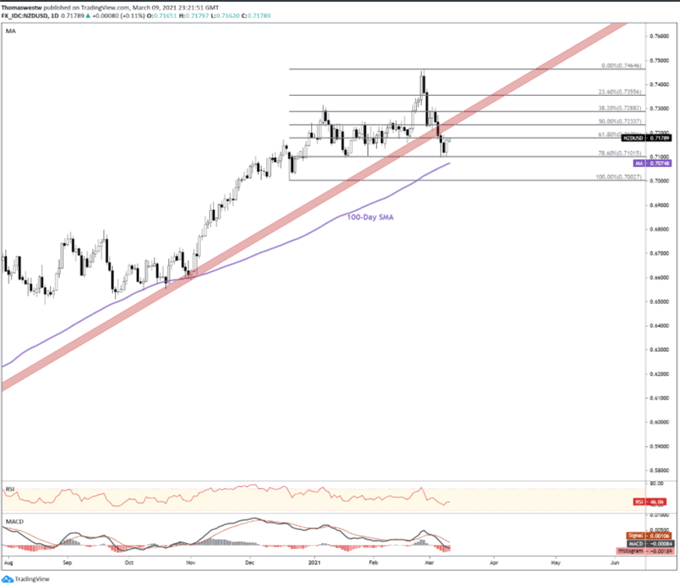 NZD/USD Tages Chart