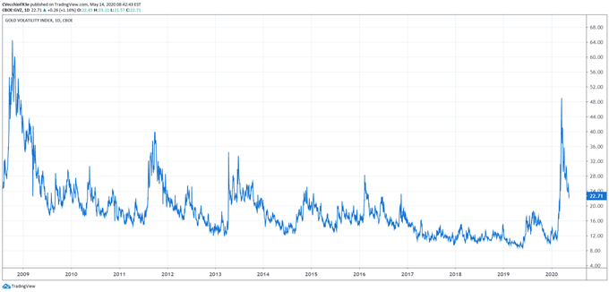 gold volatility, gold volatility chart, gold volatility forecast, gold price volatility, gold coronavirus, gold covid-19