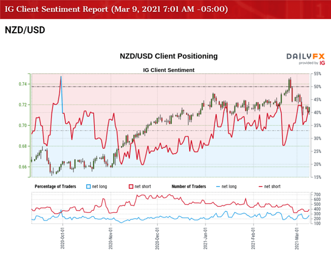 Image of IG Client Sentiment for NZD/USD rate