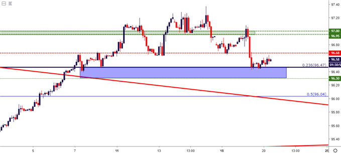 us dollar usd two hour price chart