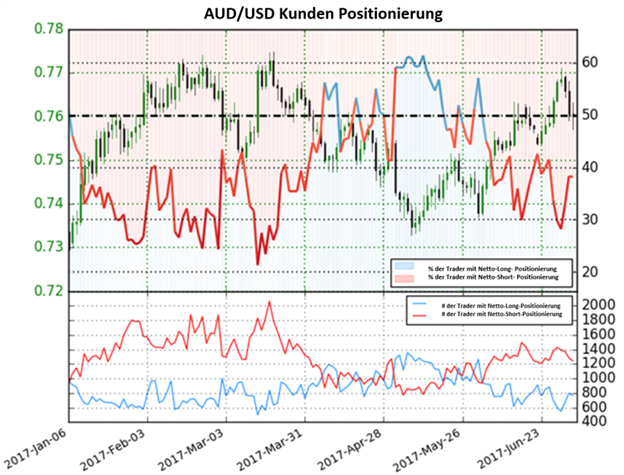 Aussie Dollar Verkauf ggü. US- Dollar?