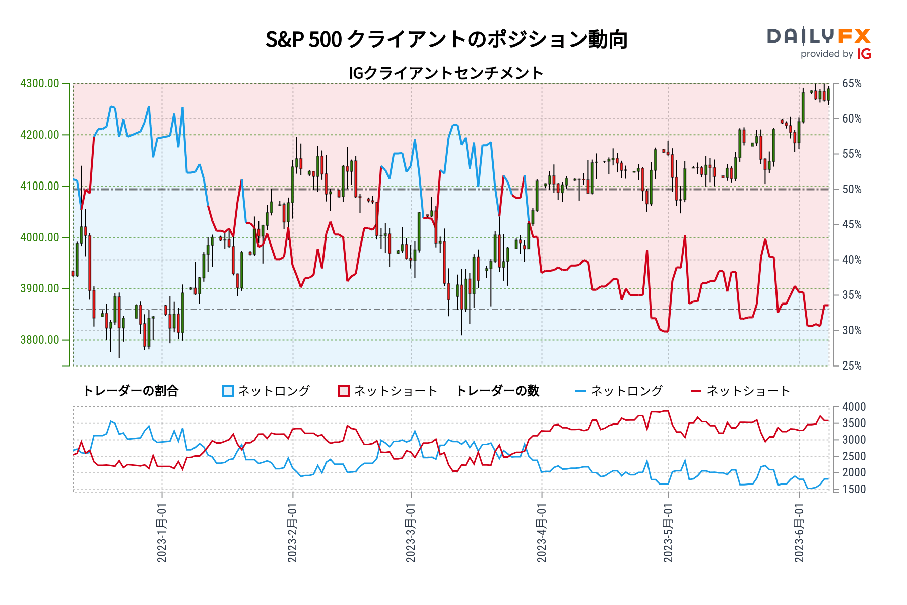 S&P 500 クライアントのポジション動向