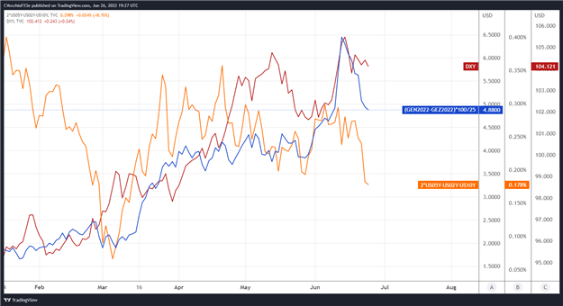 Weekly Fundamental US Dollar Forecast: Fading Rate Hike Odds Bode Poorly