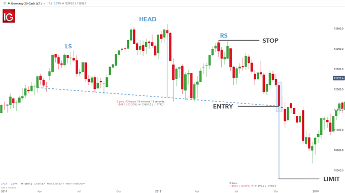 trading the head and shoulders pattern