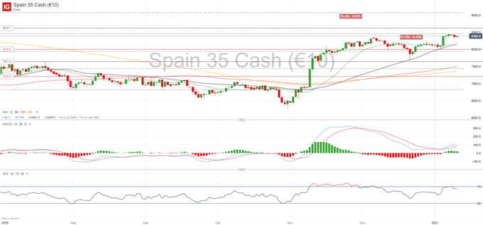 Technical Forecast - CAC 40, IBEX 35 Levels to Watch