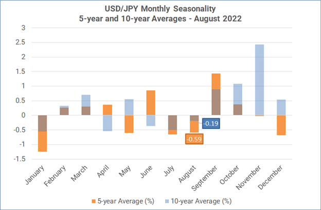 Monthly Forex Seasonality – August 2022: Gold, US Stocks Tend to Outperform
