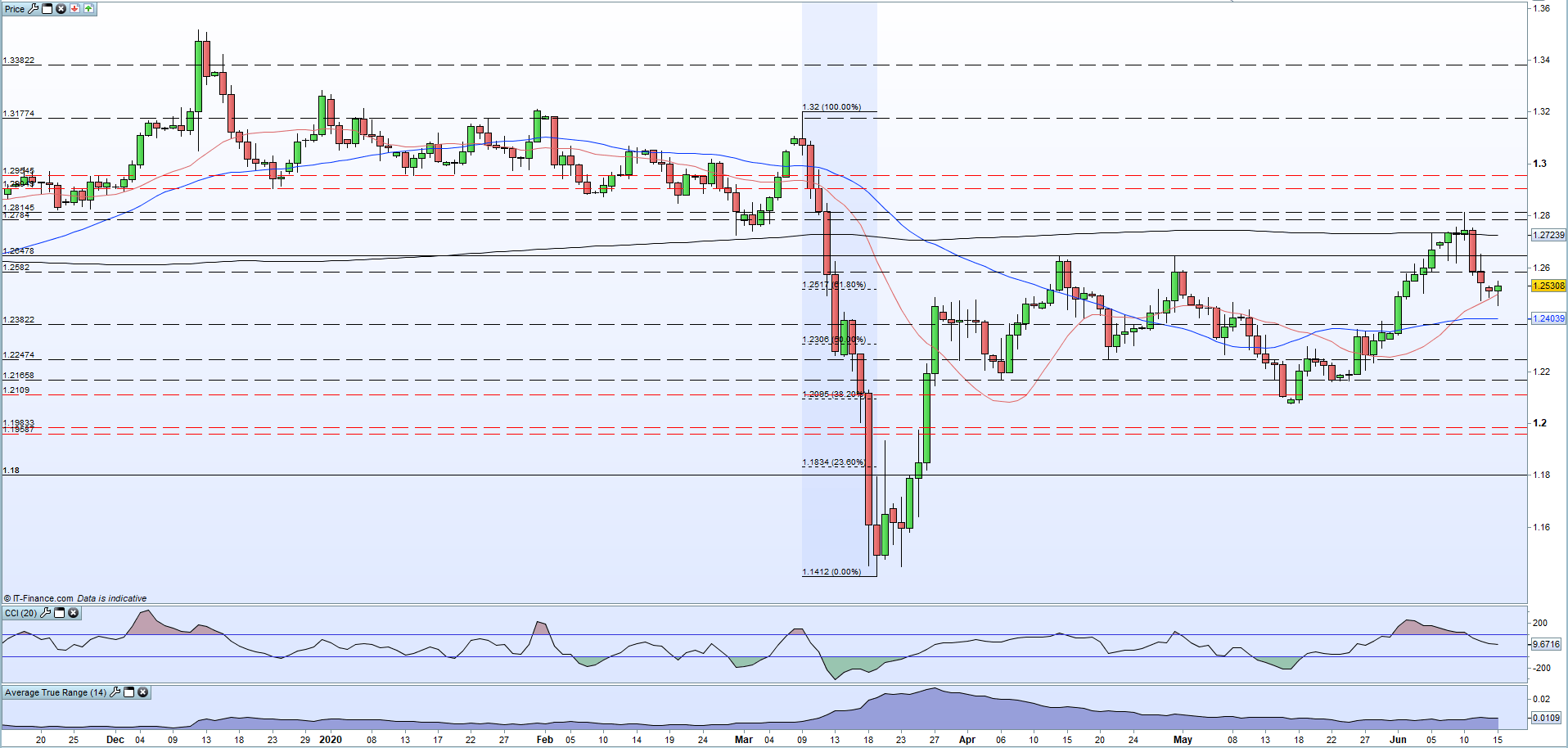 100 usd to aud