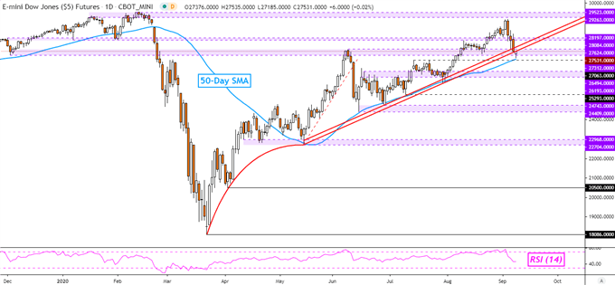 Dow Jones Futures Daily Chart