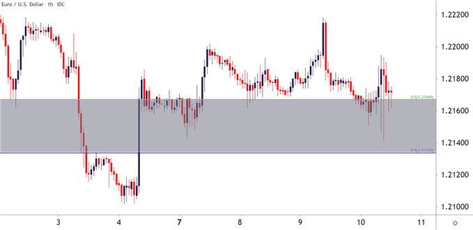 EURUSD Hourly Price Chart