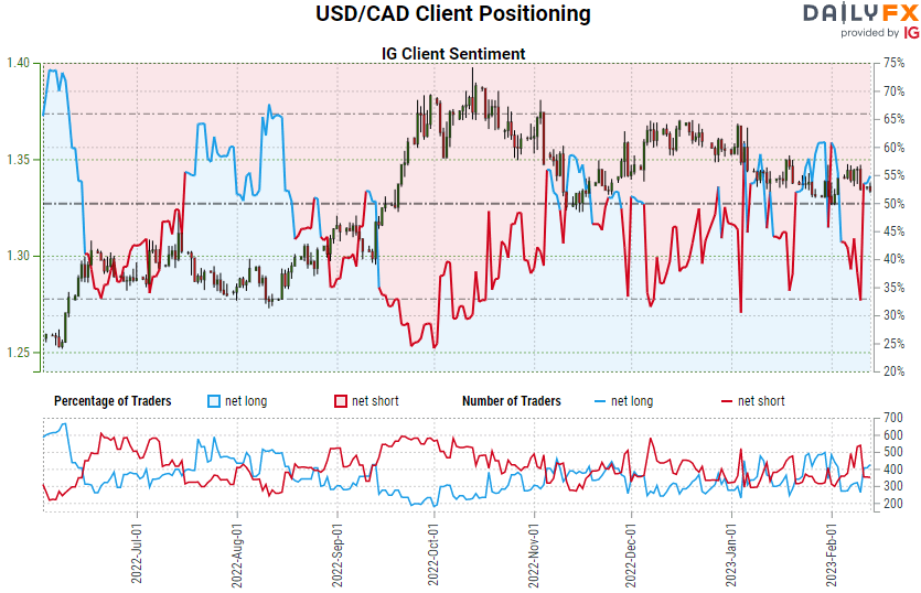 USD/CAD, WTI OIL and US30 - XFlow Markets