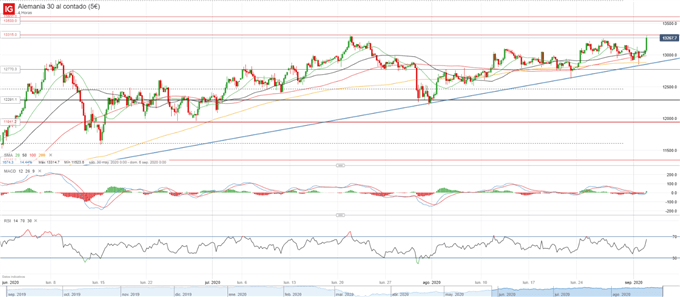 DAX 30: consolida los avances hacia una resistencia importante
