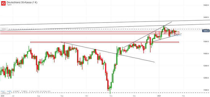 DAX CFD Chartanalyse