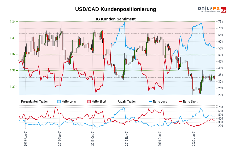USD/CAD Kundenpositionierung