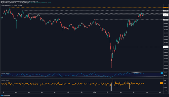 Chart showing AUD/USD