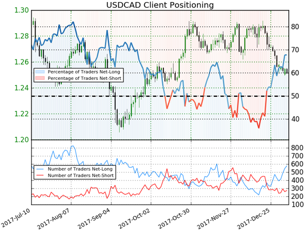 USD/CAD IG Client Sentiment