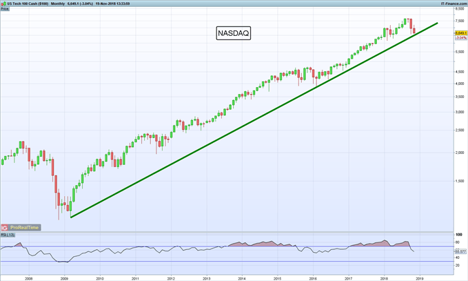 Gráfico mensual NASDAQ 100 – 19/11/2018