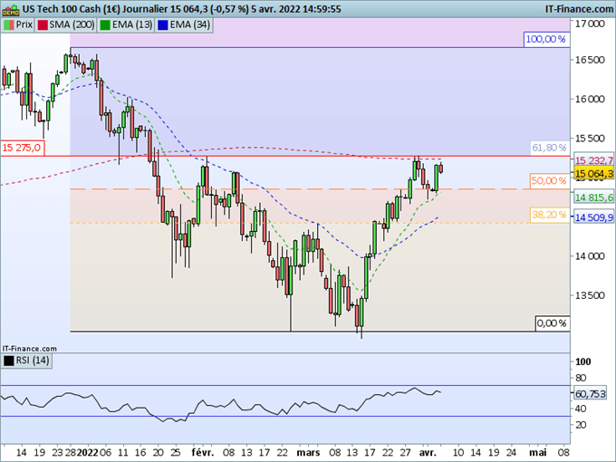 Nasdaq : La reprise se heurte à une zone de résistance